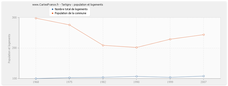 Tartigny : population et logements