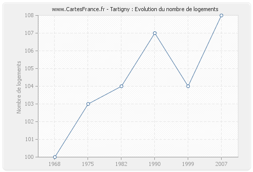Tartigny : Evolution du nombre de logements