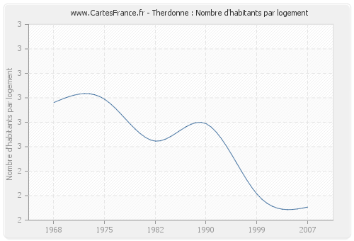 Therdonne : Nombre d'habitants par logement