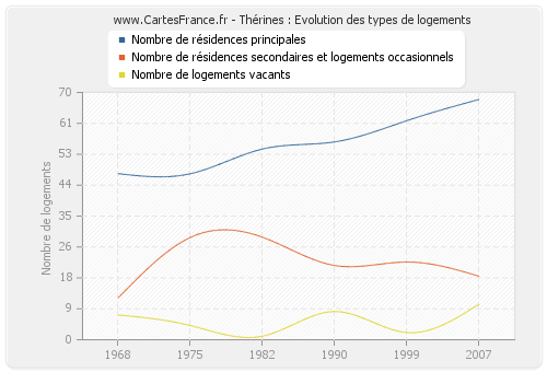 Thérines : Evolution des types de logements