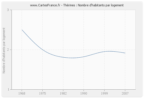 Thérines : Nombre d'habitants par logement