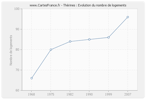 Thérines : Evolution du nombre de logements