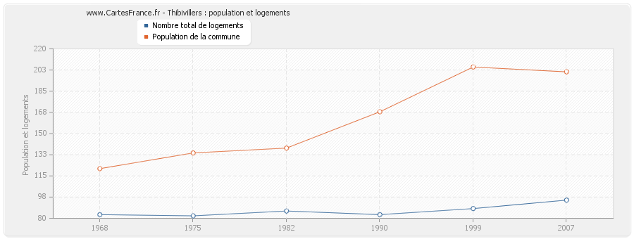 Thibivillers : population et logements