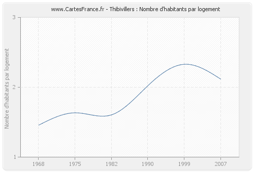 Thibivillers : Nombre d'habitants par logement