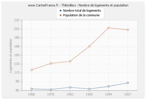 Thibivillers : Nombre de logements et population