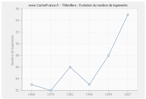 Thibivillers : Evolution du nombre de logements