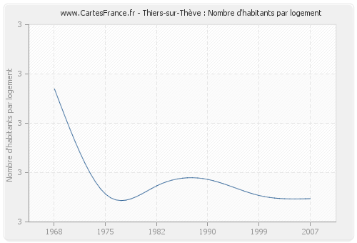 Thiers-sur-Thève : Nombre d'habitants par logement