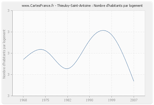 Thieuloy-Saint-Antoine : Nombre d'habitants par logement