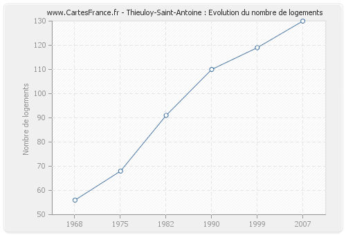 Thieuloy-Saint-Antoine : Evolution du nombre de logements