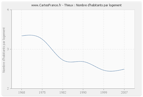 Thieux : Nombre d'habitants par logement