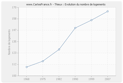 Thieux : Evolution du nombre de logements