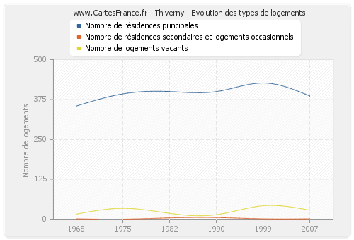 Thiverny : Evolution des types de logements