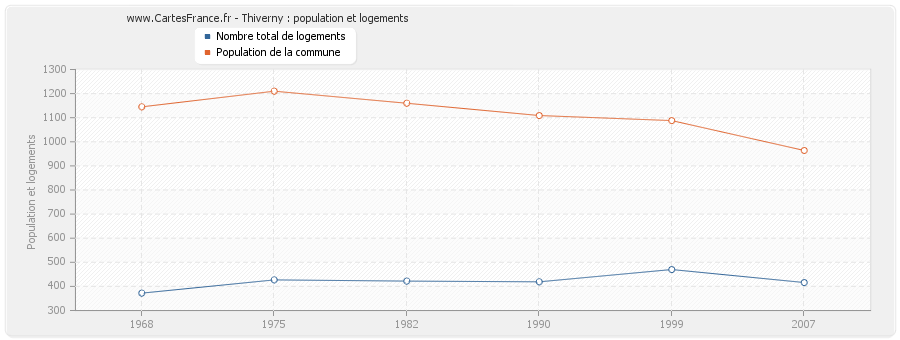 Thiverny : population et logements