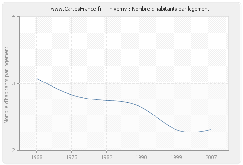 Thiverny : Nombre d'habitants par logement