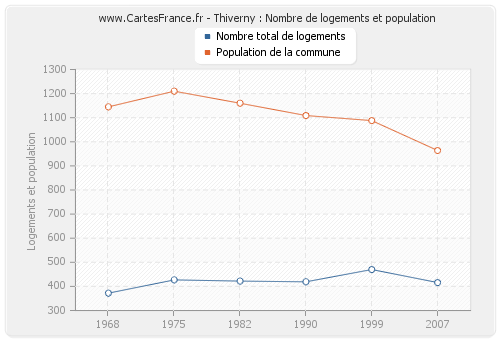 Thiverny : Nombre de logements et population