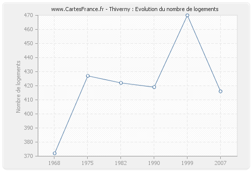 Thiverny : Evolution du nombre de logements