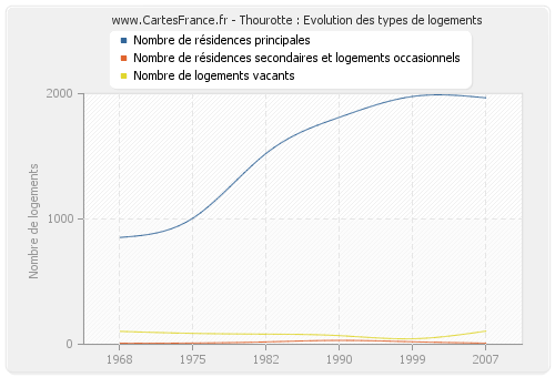 Thourotte : Evolution des types de logements