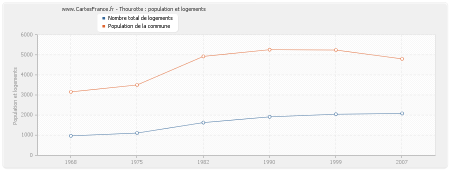 Thourotte : population et logements