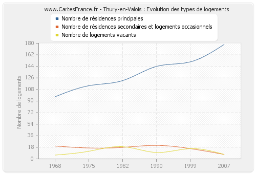 Thury-en-Valois : Evolution des types de logements