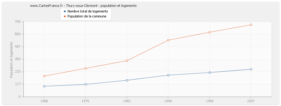 Thury-sous-Clermont : population et logements