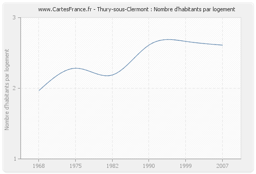 Thury-sous-Clermont : Nombre d'habitants par logement