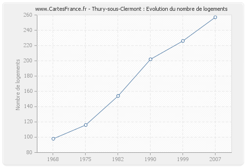 Thury-sous-Clermont : Evolution du nombre de logements