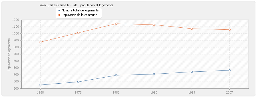 Tillé : population et logements