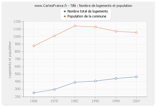Tillé : Nombre de logements et population