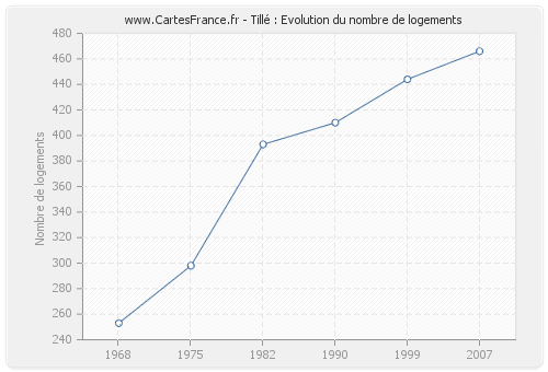 Tillé : Evolution du nombre de logements