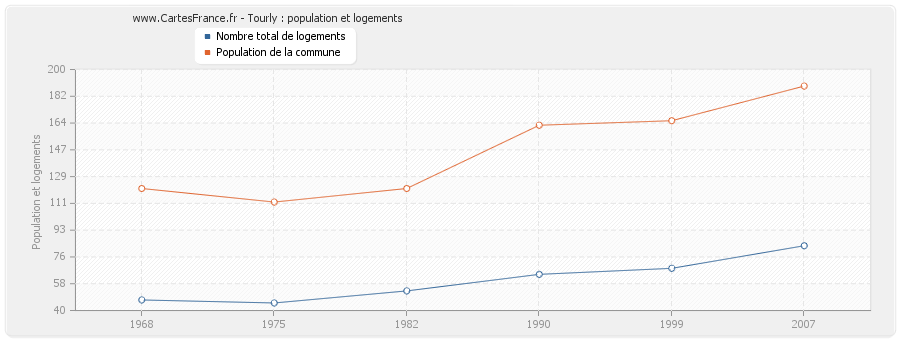 Tourly : population et logements