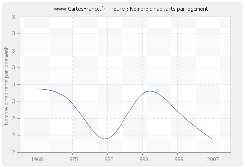 Tourly : Nombre d'habitants par logement