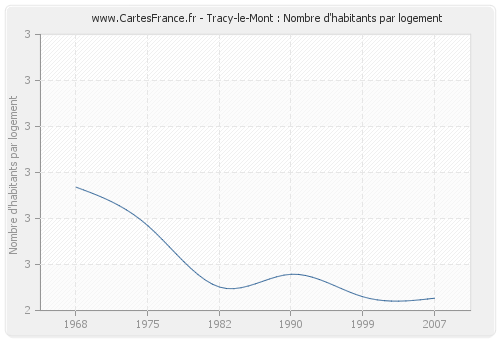 Tracy-le-Mont : Nombre d'habitants par logement