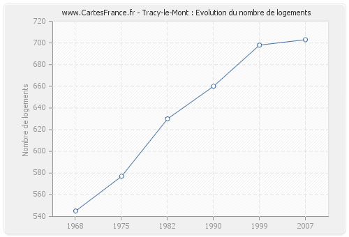 Tracy-le-Mont : Evolution du nombre de logements