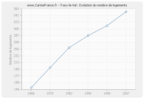 Tracy-le-Val : Evolution du nombre de logements