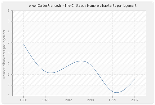 Trie-Château : Nombre d'habitants par logement