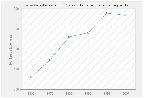 Trie-Château : Evolution du nombre de logements