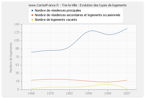 Trie-la-Ville : Evolution des types de logements