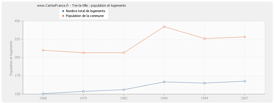 Trie-la-Ville : population et logements