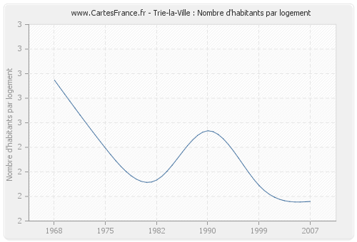 Trie-la-Ville : Nombre d'habitants par logement