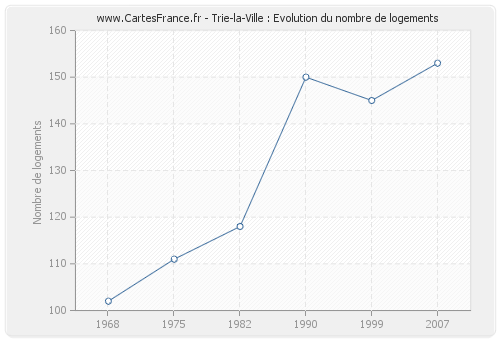 Trie-la-Ville : Evolution du nombre de logements