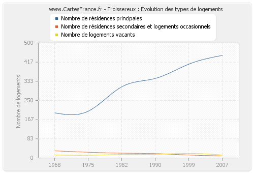 Troissereux : Evolution des types de logements