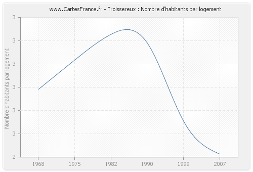 Troissereux : Nombre d'habitants par logement