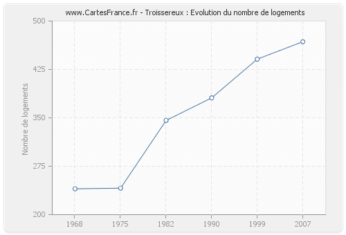 Troissereux : Evolution du nombre de logements