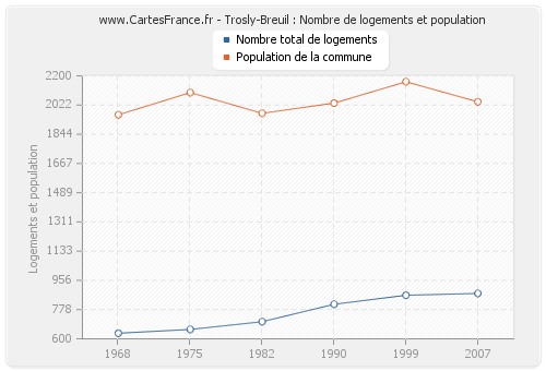 Trosly-Breuil : Nombre de logements et population