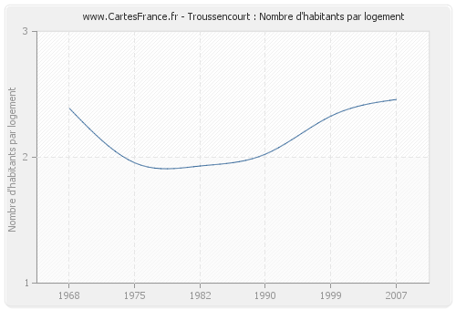 Troussencourt : Nombre d'habitants par logement