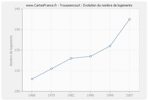 Troussencourt : Evolution du nombre de logements