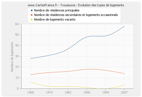 Troussures : Evolution des types de logements