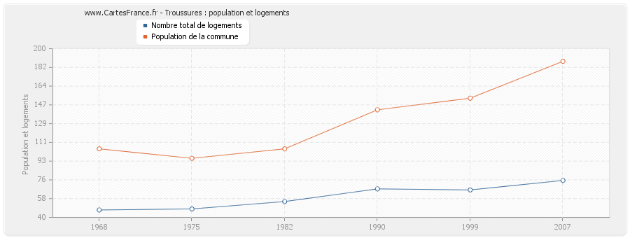 Troussures : population et logements