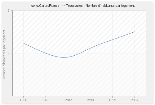 Troussures : Nombre d'habitants par logement