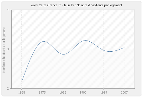 Trumilly : Nombre d'habitants par logement